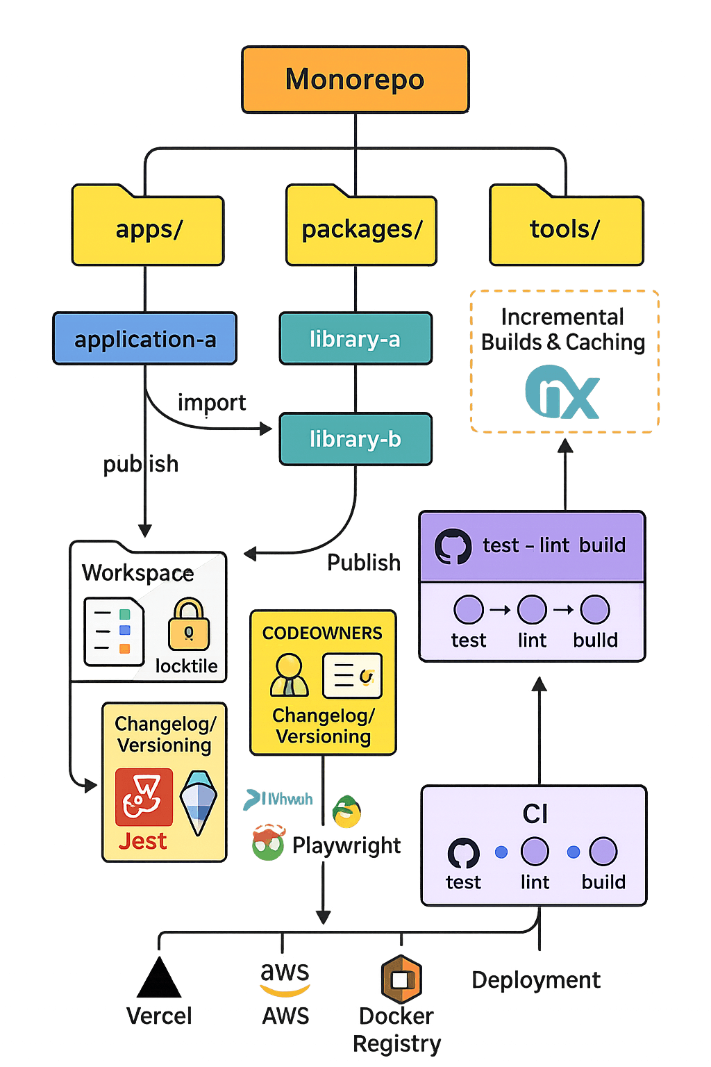 Monorepo Concept Diagram