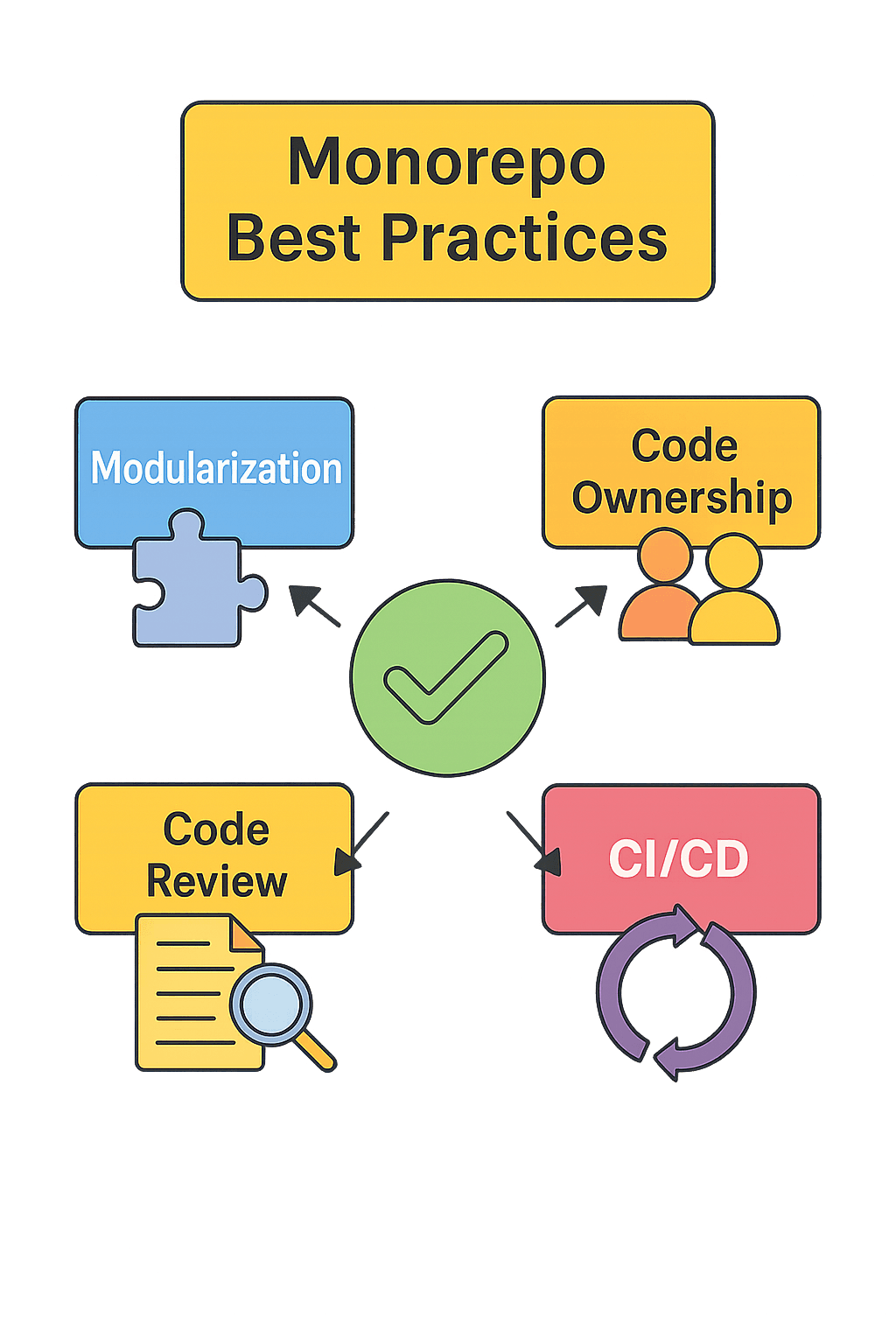 Best Practices for Monorepos
